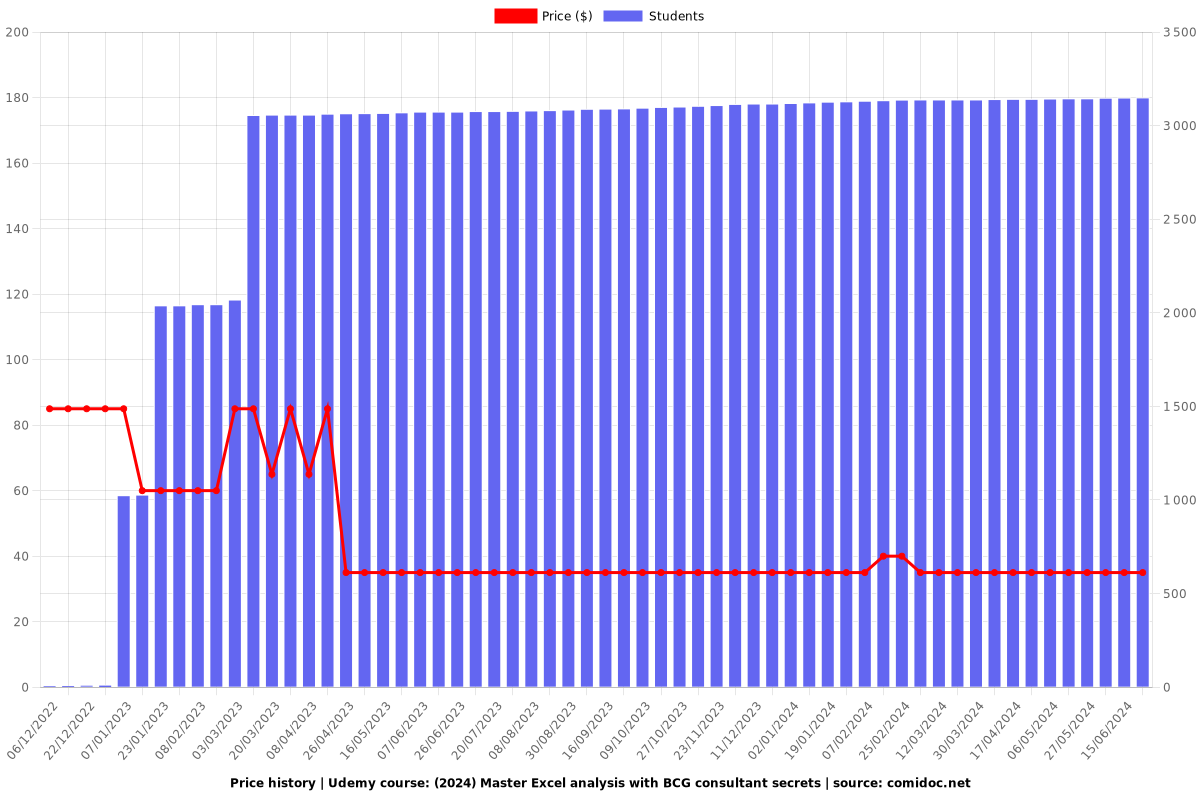 Master Excel analysis with BCG consultant secrets - Price chart