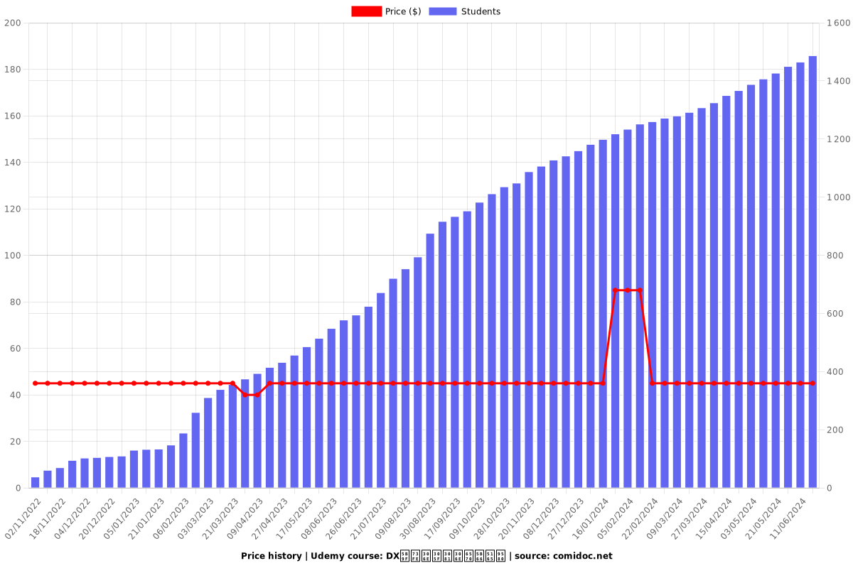 DX実現のための数学入門 - Price chart