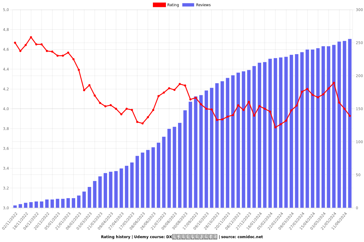 DX実現のための数学入門 - Ratings chart