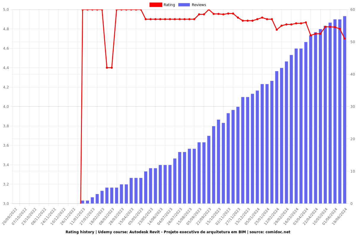 Autodesk Revit - Projeto executivo de arquitetura em BIM - Ratings chart