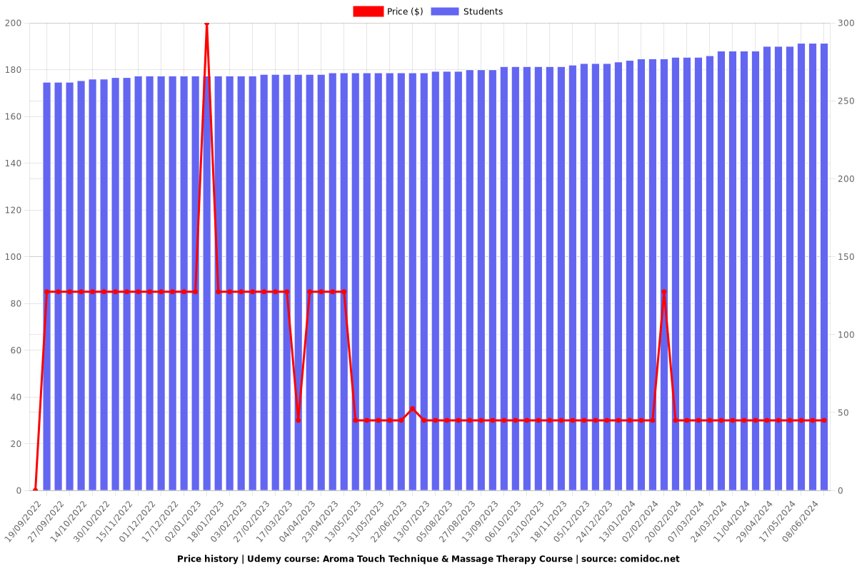 Aroma Touch Technique & Massage Therapy Course - Price chart