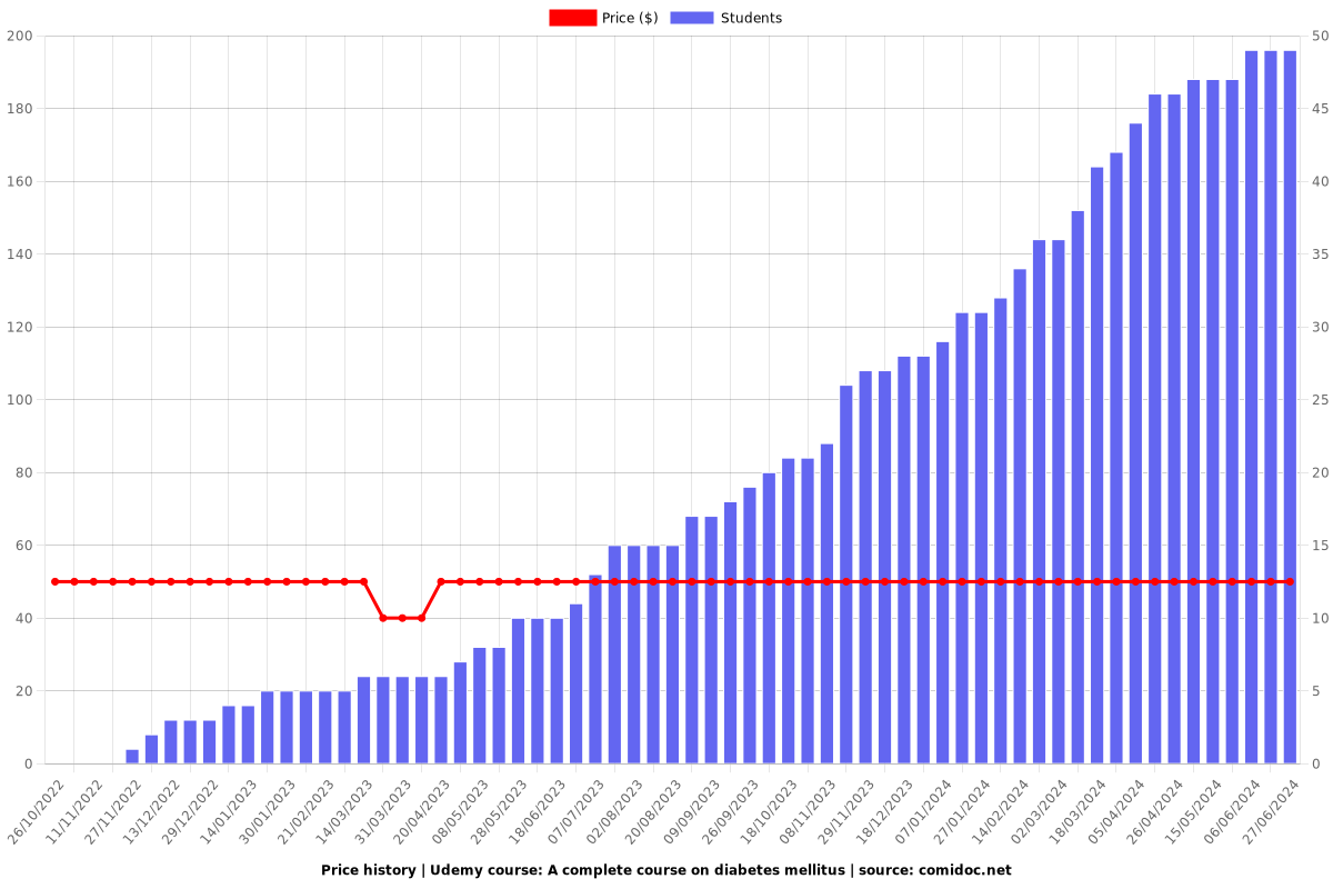 A complete course on diabetes mellitus - Price chart