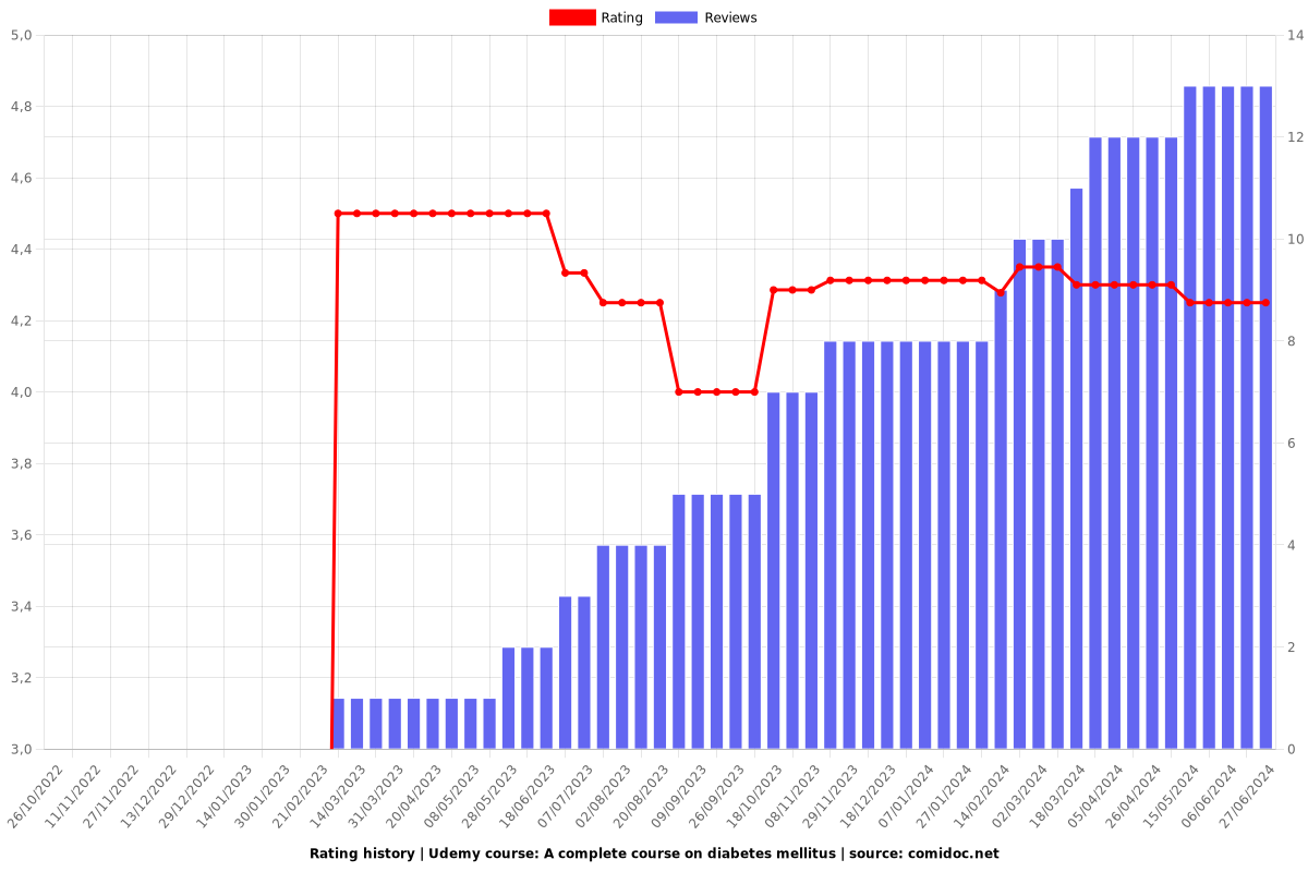 A complete course on diabetes mellitus - Ratings chart