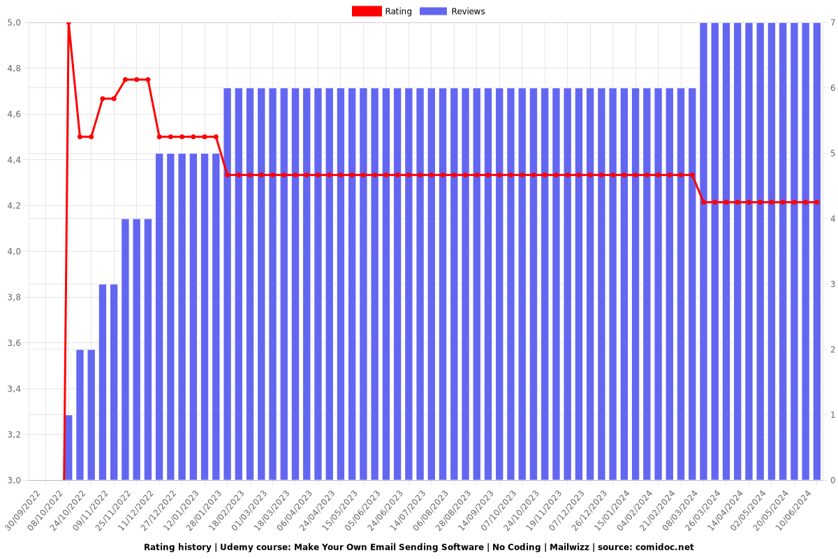 Make Your Own Email Sending Software | No Coding | Mailwizz - Ratings chart