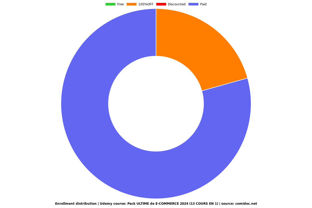 Pack ULTIME de E-COMMERCE 2025 (13 COURS EN 1) - Distribution chart