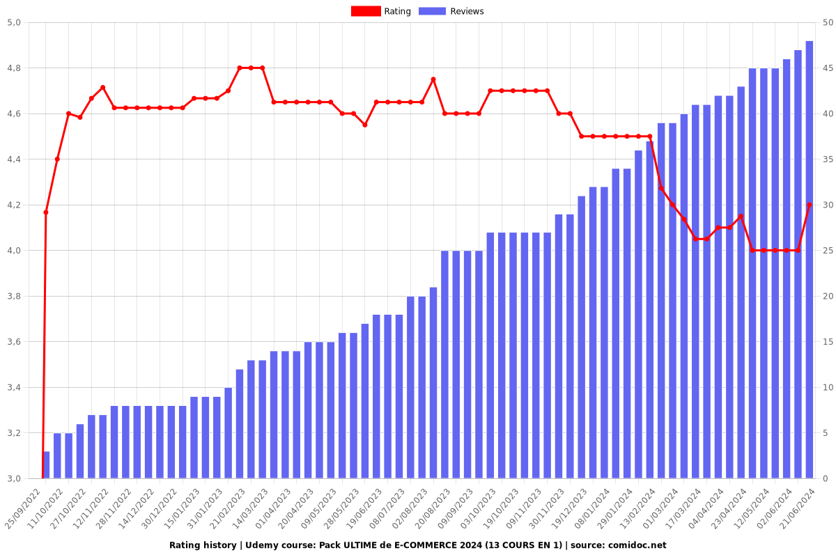 Pack ULTIME de E-COMMERCE 2025 (13 COURS EN 1) - Ratings chart