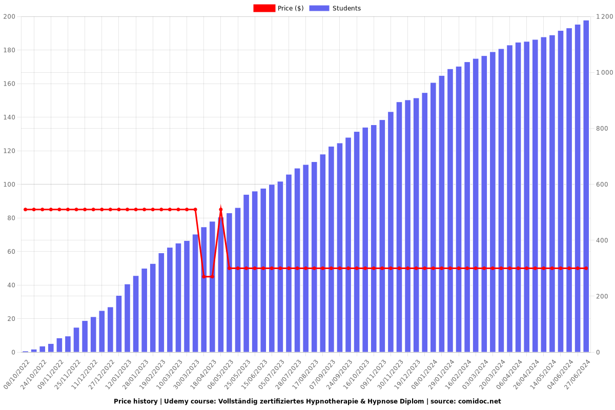 Vollständig zertifiziertes Hypnotherapie & Hypnose Diplom - Price chart