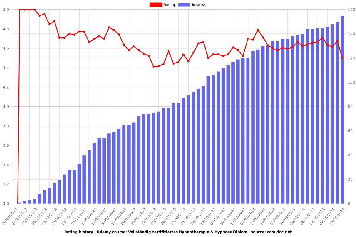 Vollständig zertifiziertes Hypnotherapie & Hypnose Diplom - Ratings chart