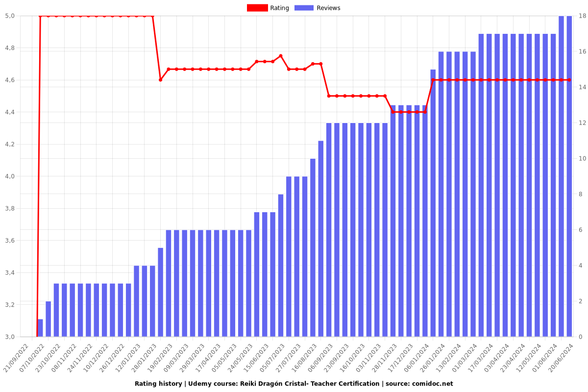 Reiki Dragón Cristal- Teacher Certification - Ratings chart