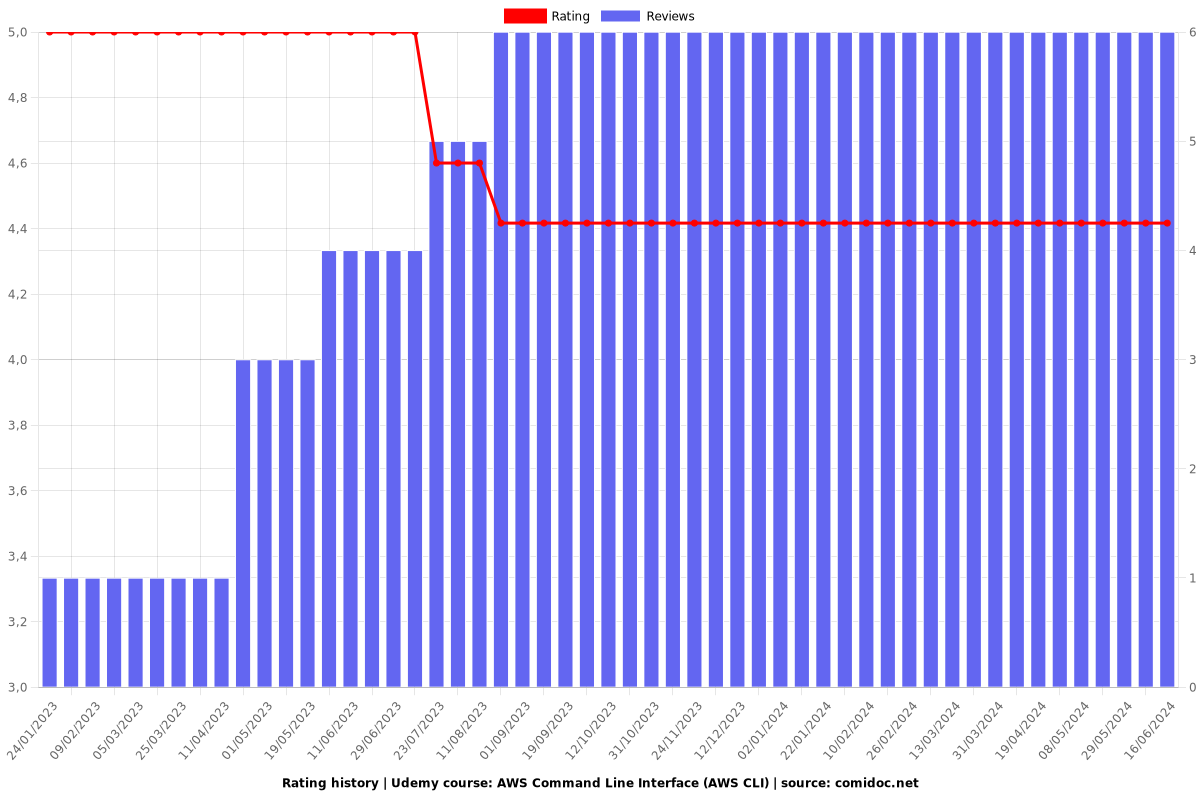 AWS Command Line Interface (AWS CLI) - Ratings chart