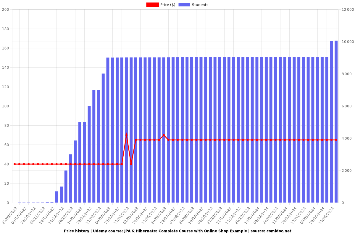 JPA & Hibernate: Complete Course with Online Shop Example - Price chart