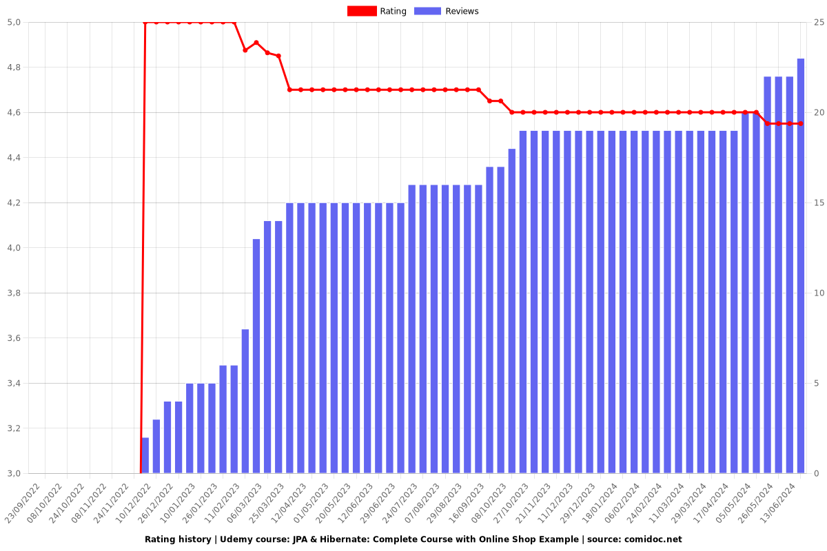 JPA & Hibernate: Complete Course with Online Shop Example - Ratings chart