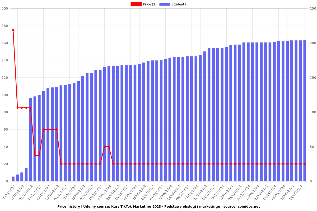 Kurs TikTok Marketing 2023 - Podstawy obsługi i marketingu - Price chart