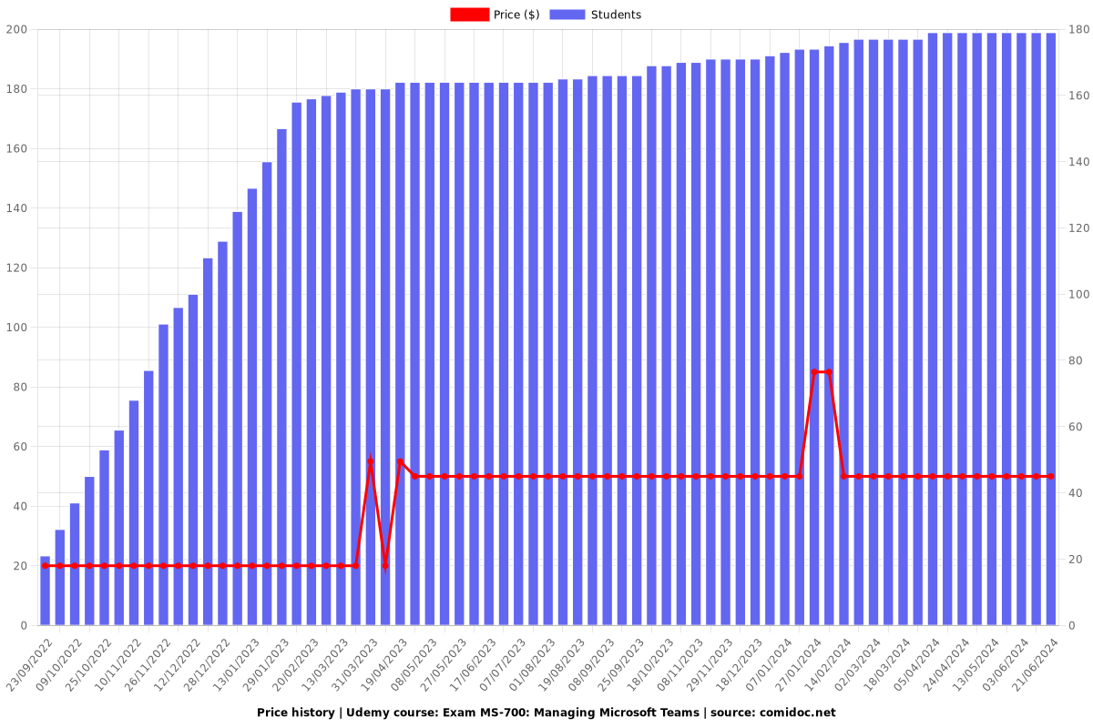 Exam MS-700: Managing Microsoft Teams - Price chart