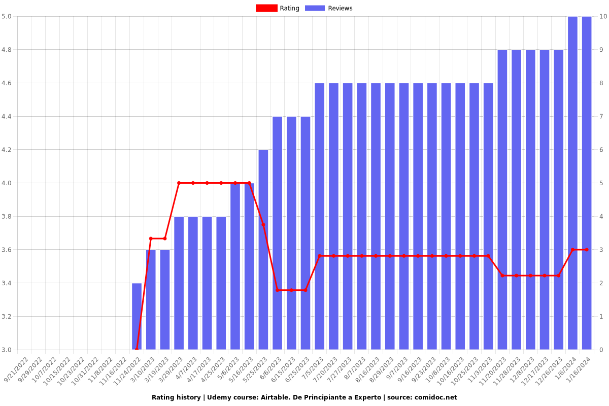 Airtable. De Principiante a Experto - Ratings chart