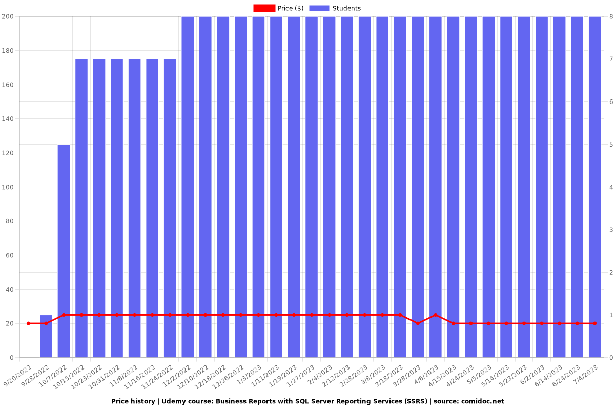 Business Reports with SQL Server Reporting Services (SSRS) - Price chart