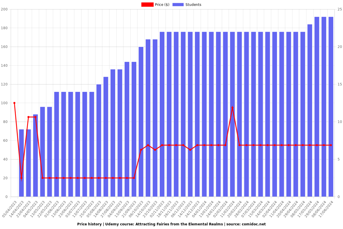 Attracting Fairies from the Elemental Realms - Price chart