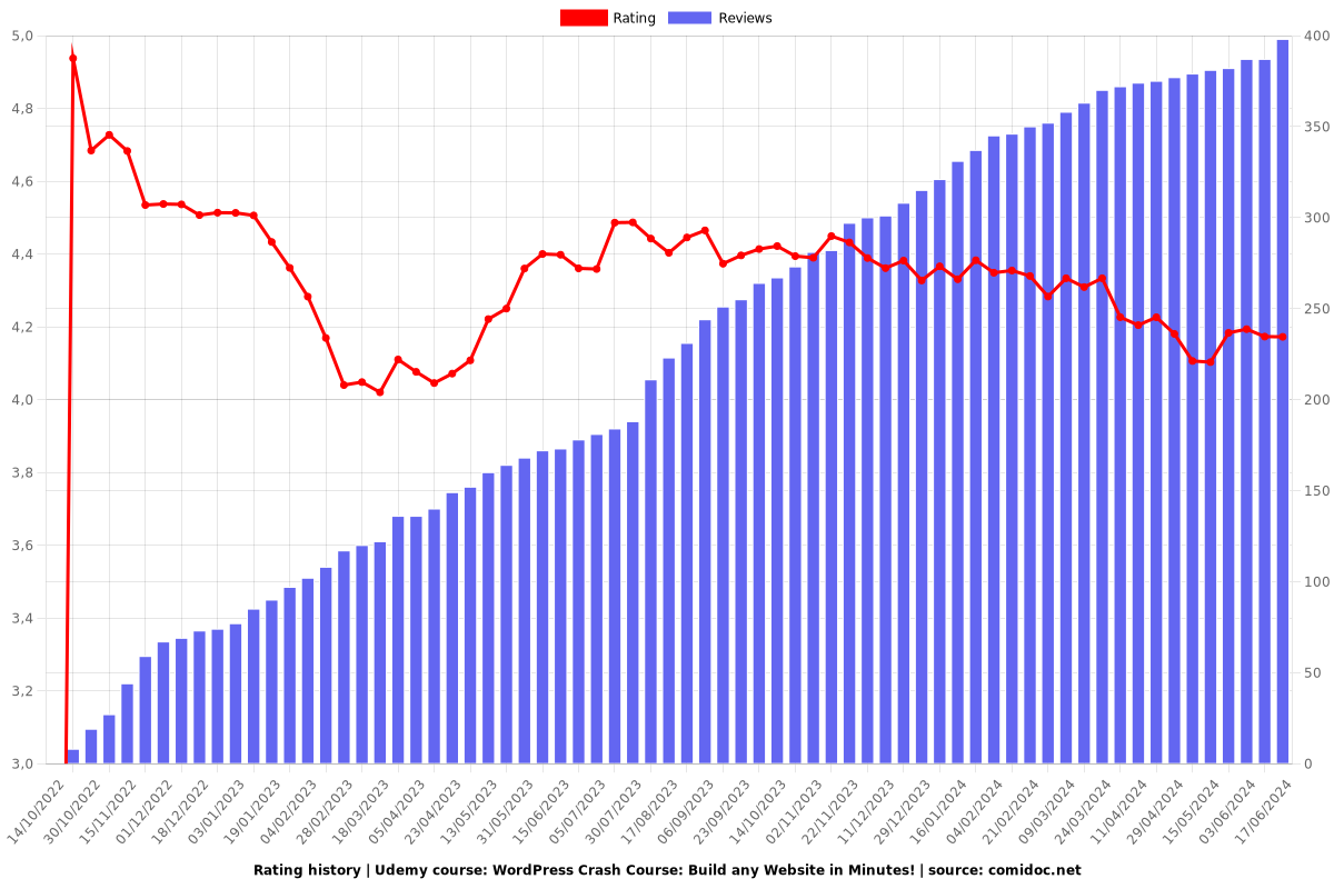 WordPress Crash Course: Build any Website in Minutes! - Ratings chart
