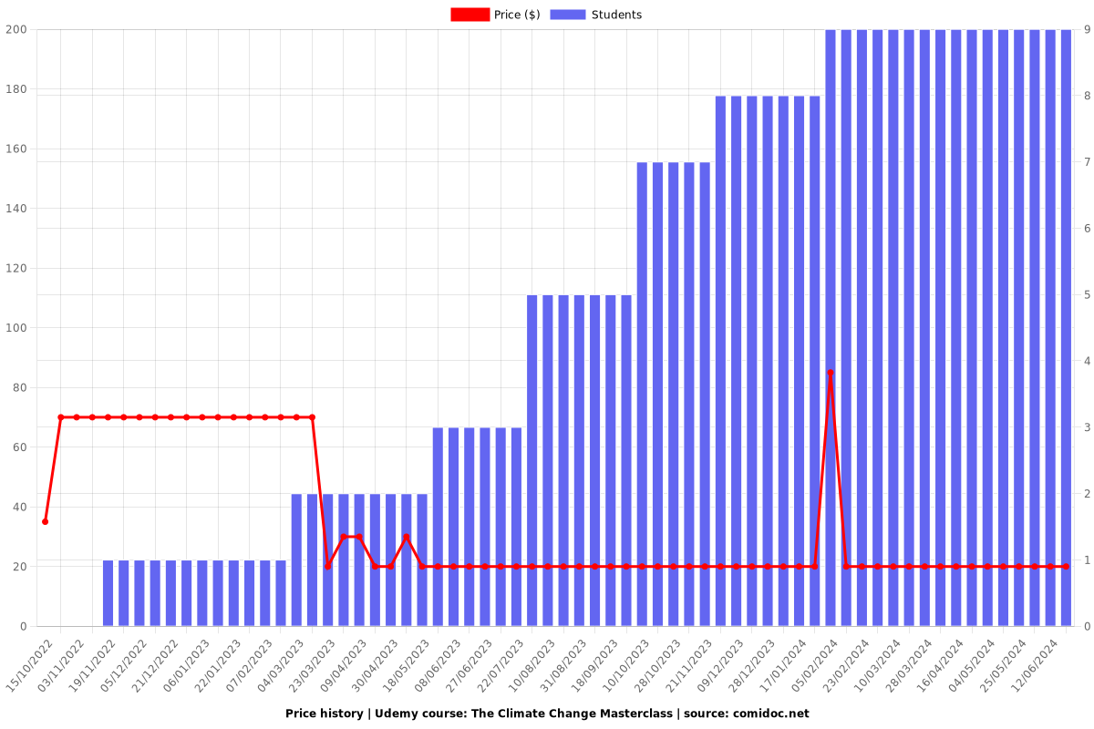 The Climate Change Masterclass - Price chart