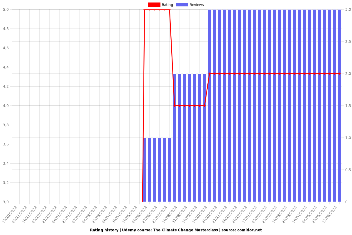 The Climate Change Masterclass - Ratings chart