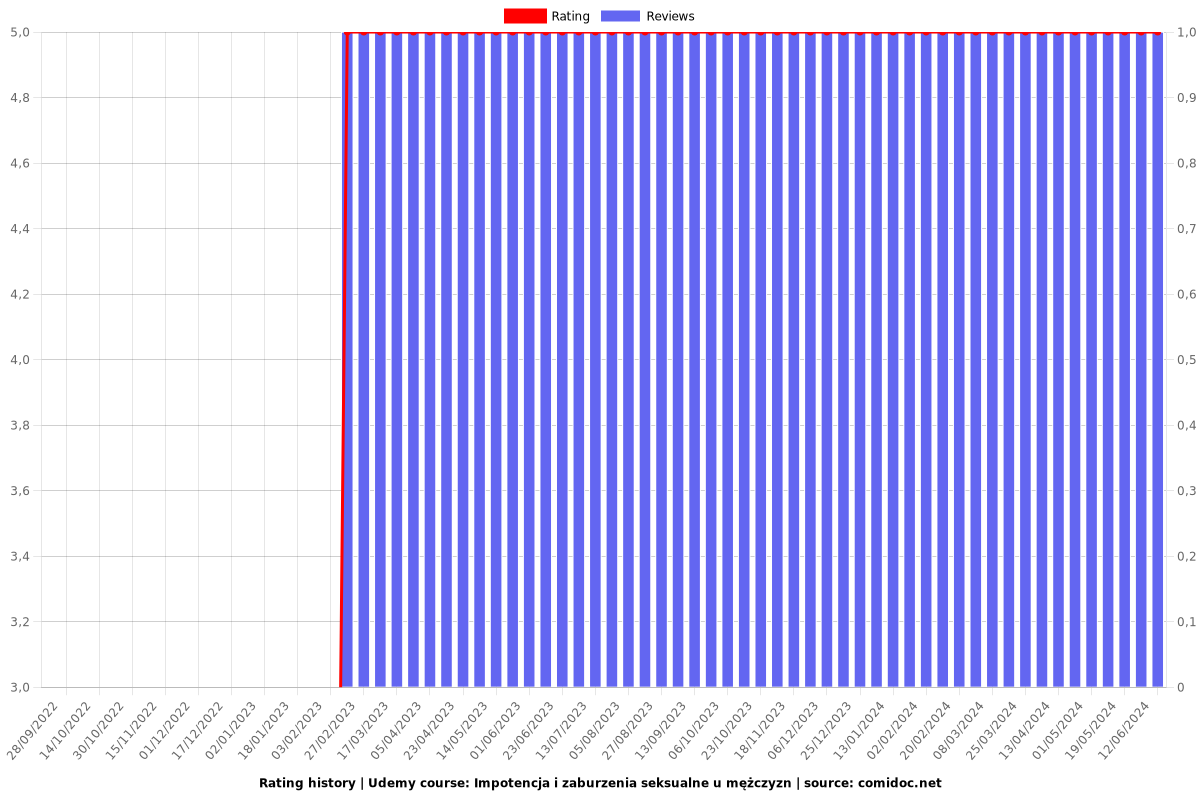 Impotencja i zaburzenia seksualne u mężczyzn - Ratings chart