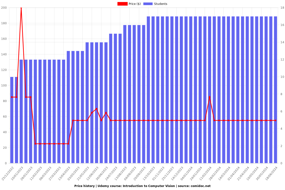 Introduction to Computer Vision - Price chart