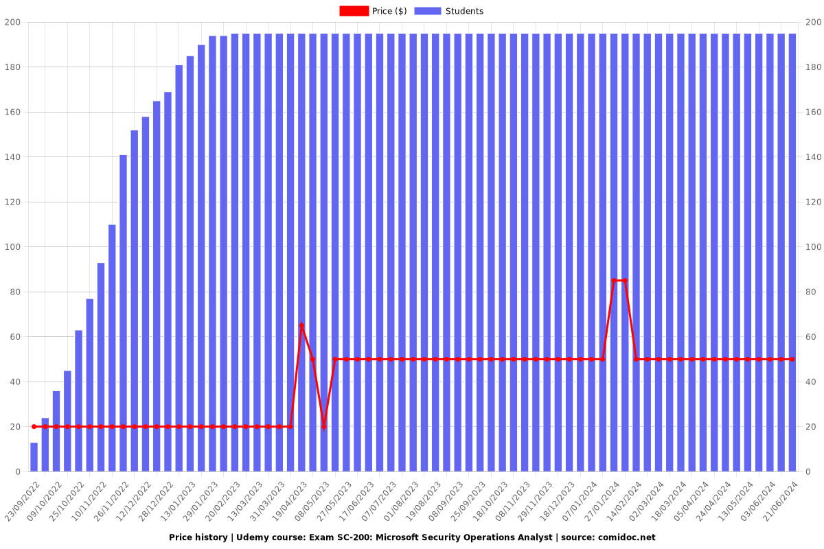 Exam SC-200: Microsoft Security Operations Analyst - Price chart