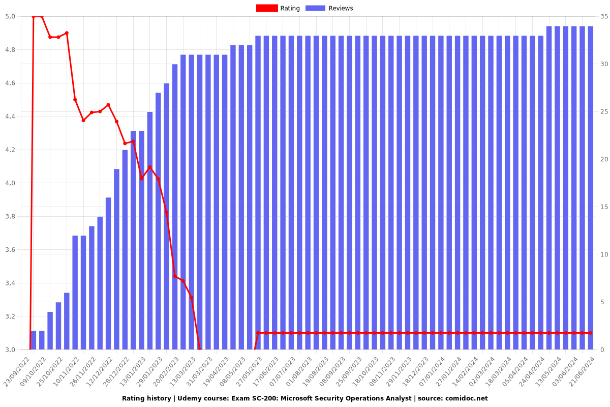 Exam SC-200: Microsoft Security Operations Analyst - Ratings chart