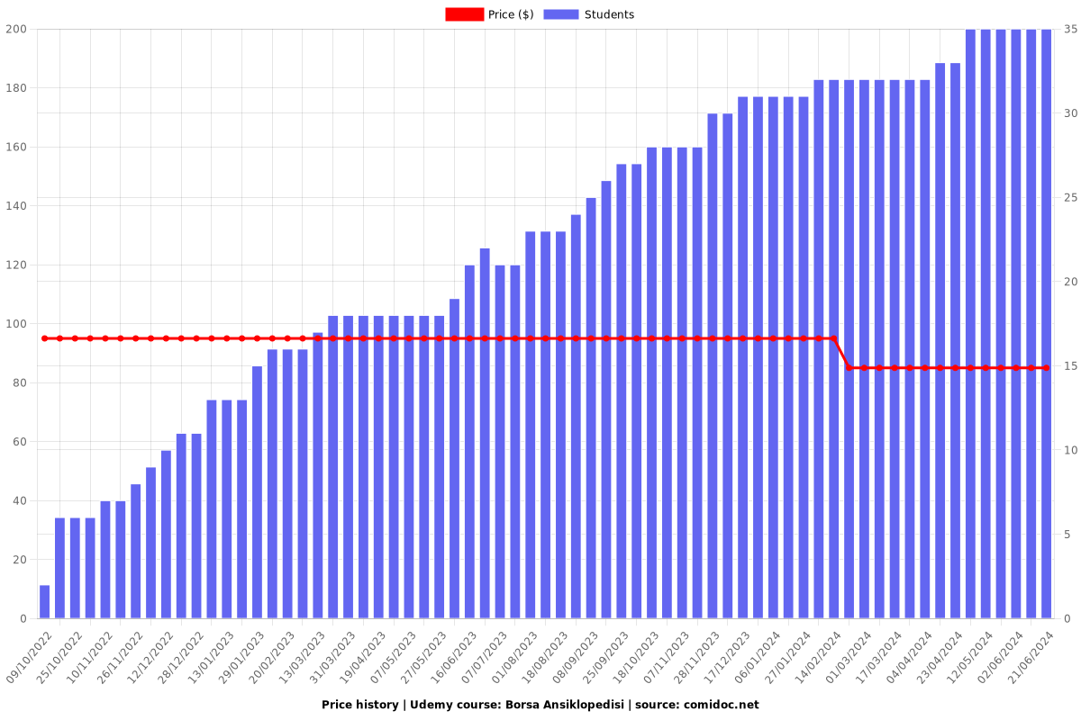 Borsa Ansiklopedisi - Price chart