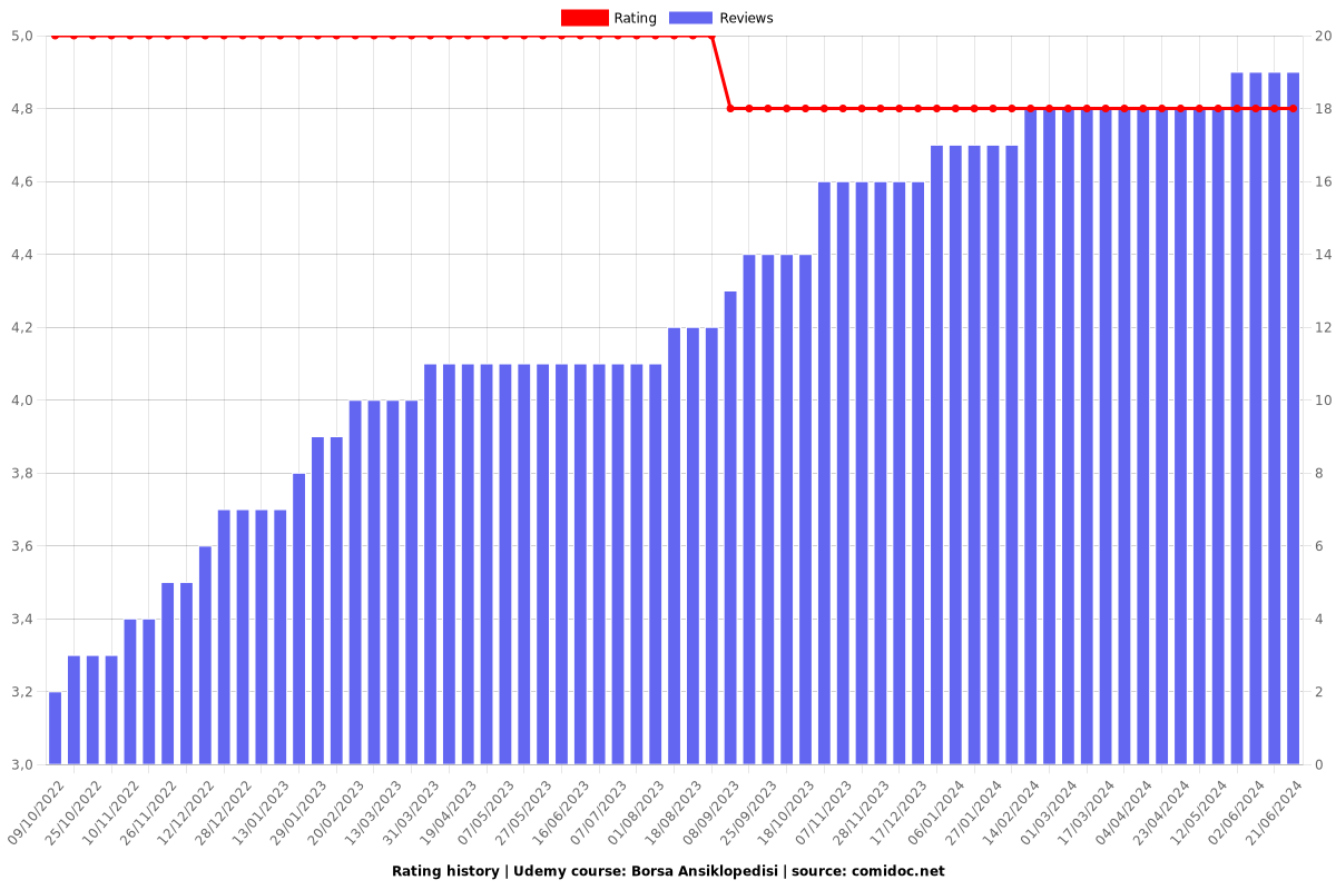 Borsa Ansiklopedisi - Ratings chart