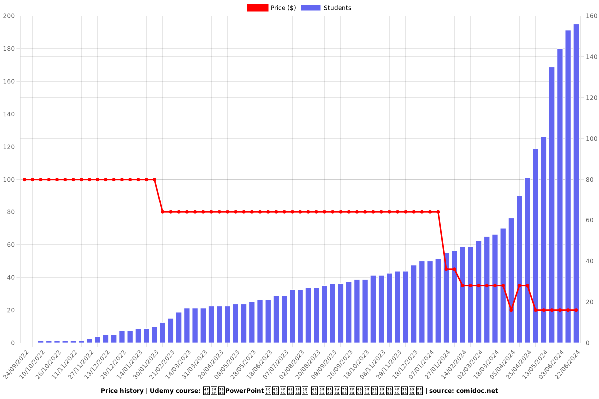 伝わるPowerPoint資料作成講座 情報設計編（情報図解の作り方） - Price chart