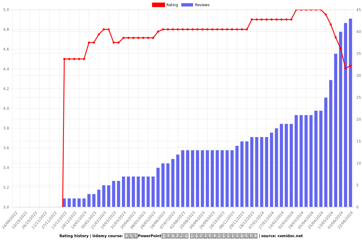 伝わるPowerPoint資料作成講座 情報設計編（情報図解の作り方） - Ratings chart