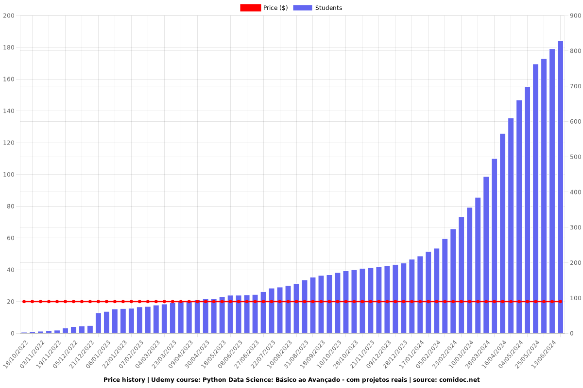 Python Data Science: Básico ao Avançado - com projetos reais - Price chart