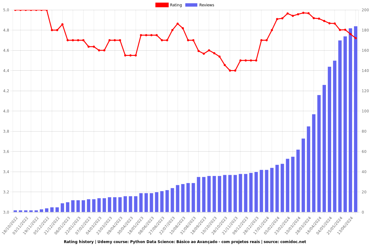 Python Data Science: Básico ao Avançado - com projetos reais - Ratings chart