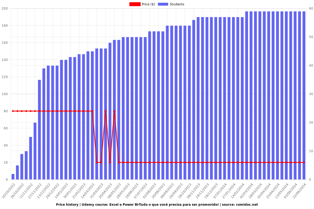 Excel e Power BI-Tudo o que você precisa para ser promovido! - Price chart