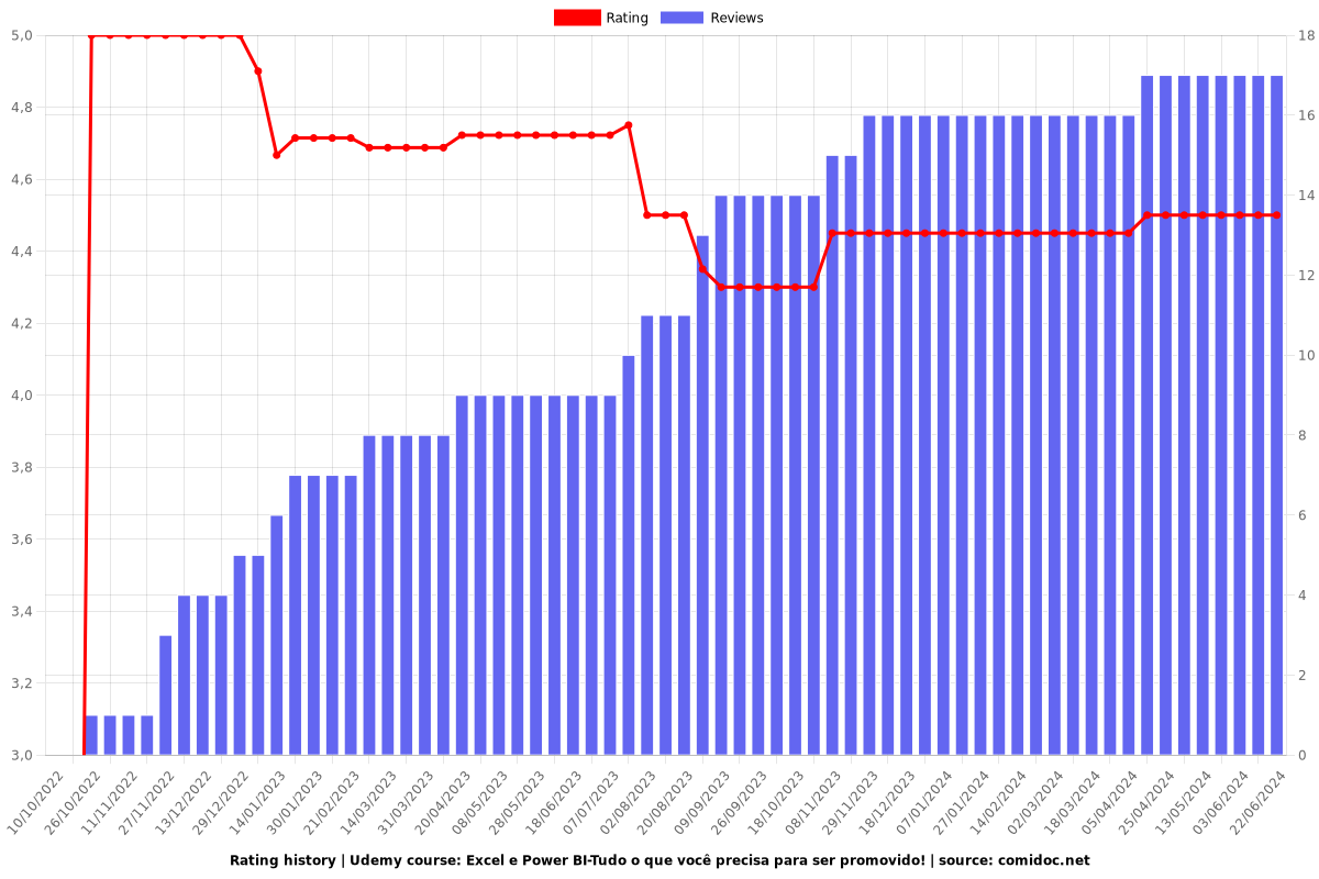 Excel e Power BI-Tudo o que você precisa para ser promovido! - Ratings chart