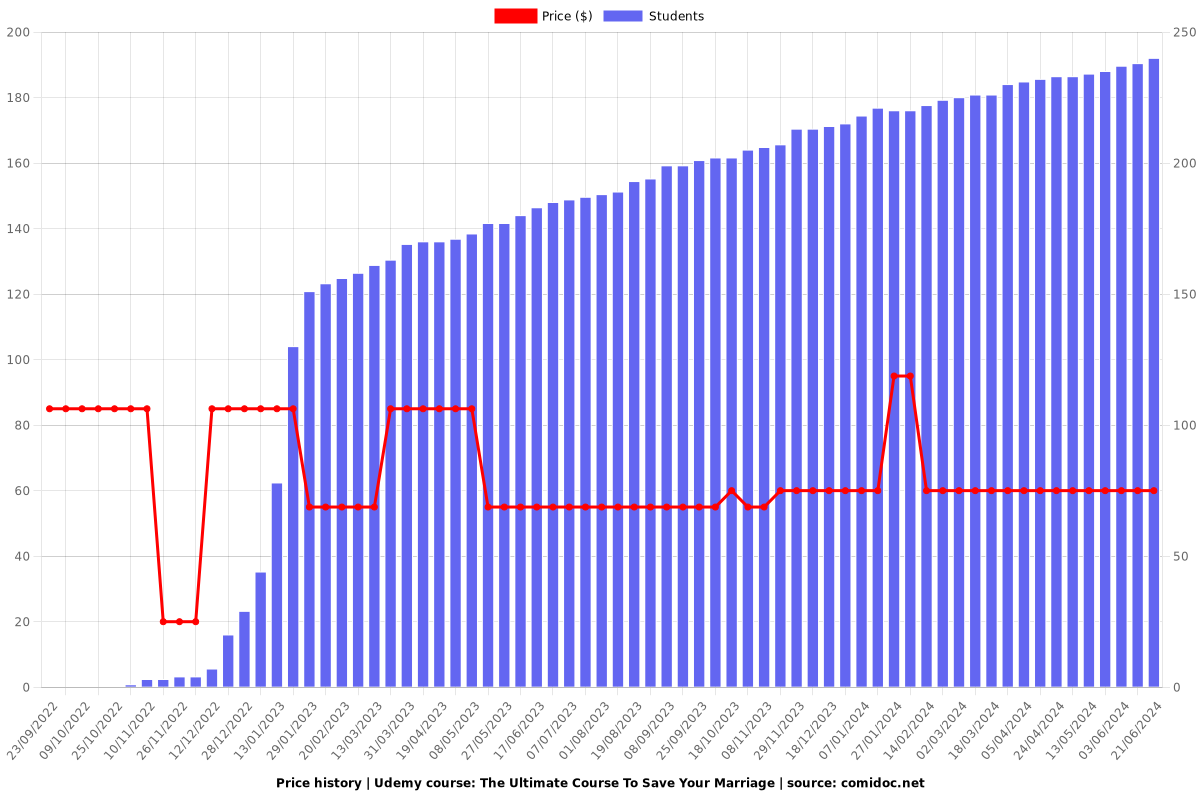 The Ultimate Course To Save Your Marriage - Price chart