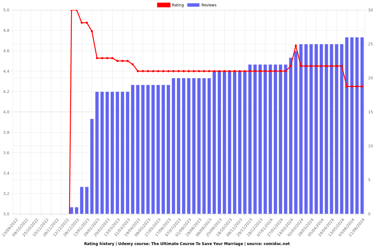 The Ultimate Course To Save Your Marriage - Ratings chart