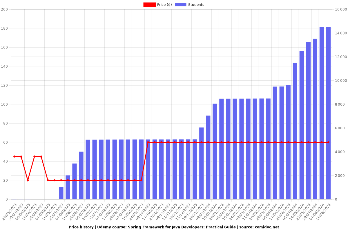 Spring Framework for Java Developers: Practical Guide - Price chart