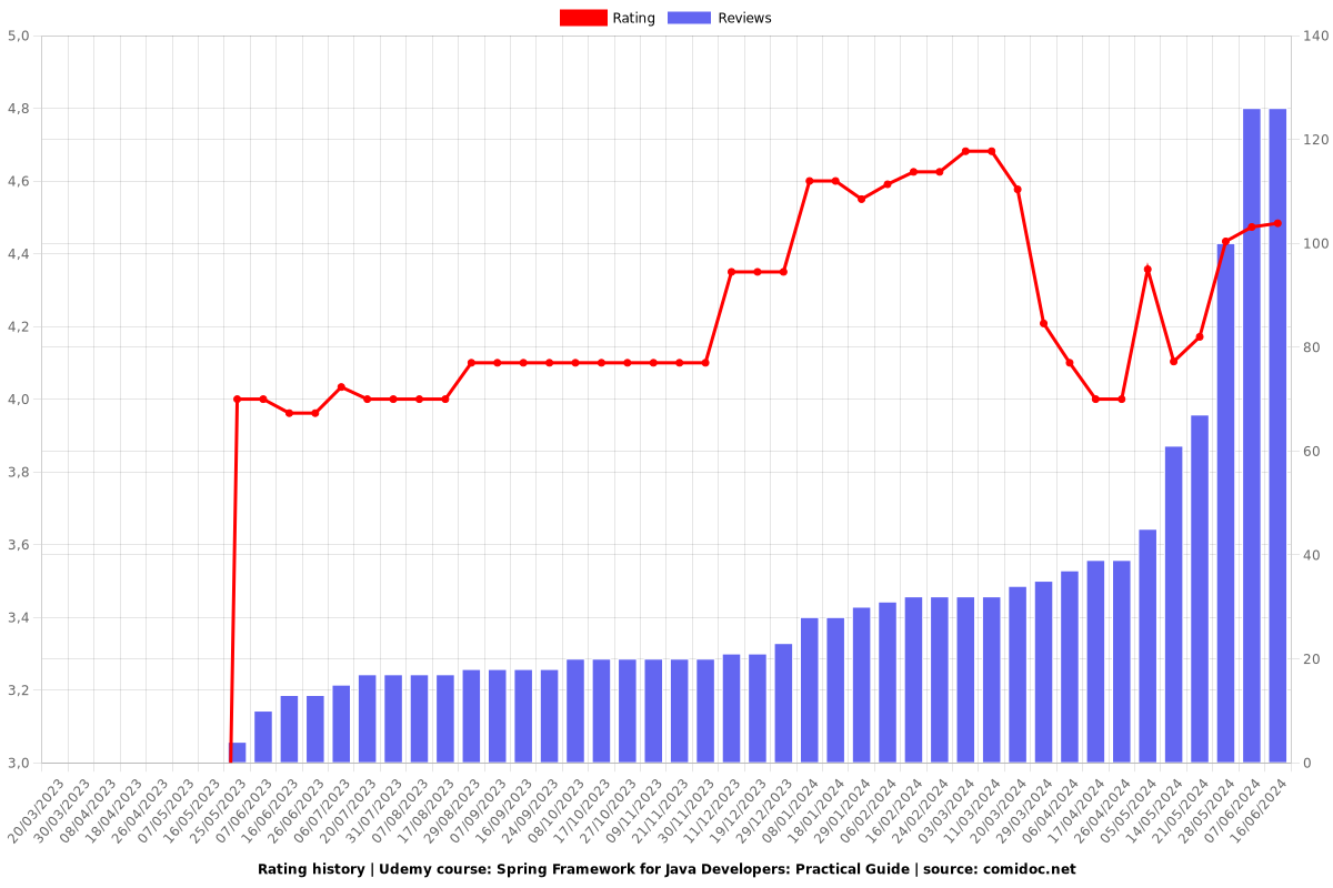 Spring Framework for Java Developers: Practical Guide - Ratings chart