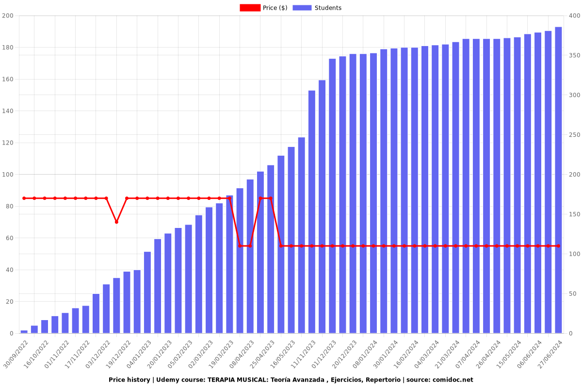 TERAPIA MUSICAL: Teoría Avanzada , Ejercicios, Repertorio - Price chart