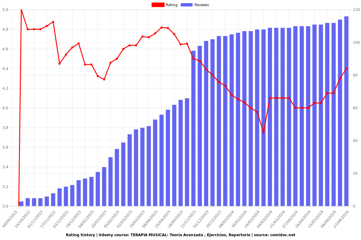 TERAPIA MUSICAL: Teoría Avanzada , Ejercicios, Repertorio - Ratings chart