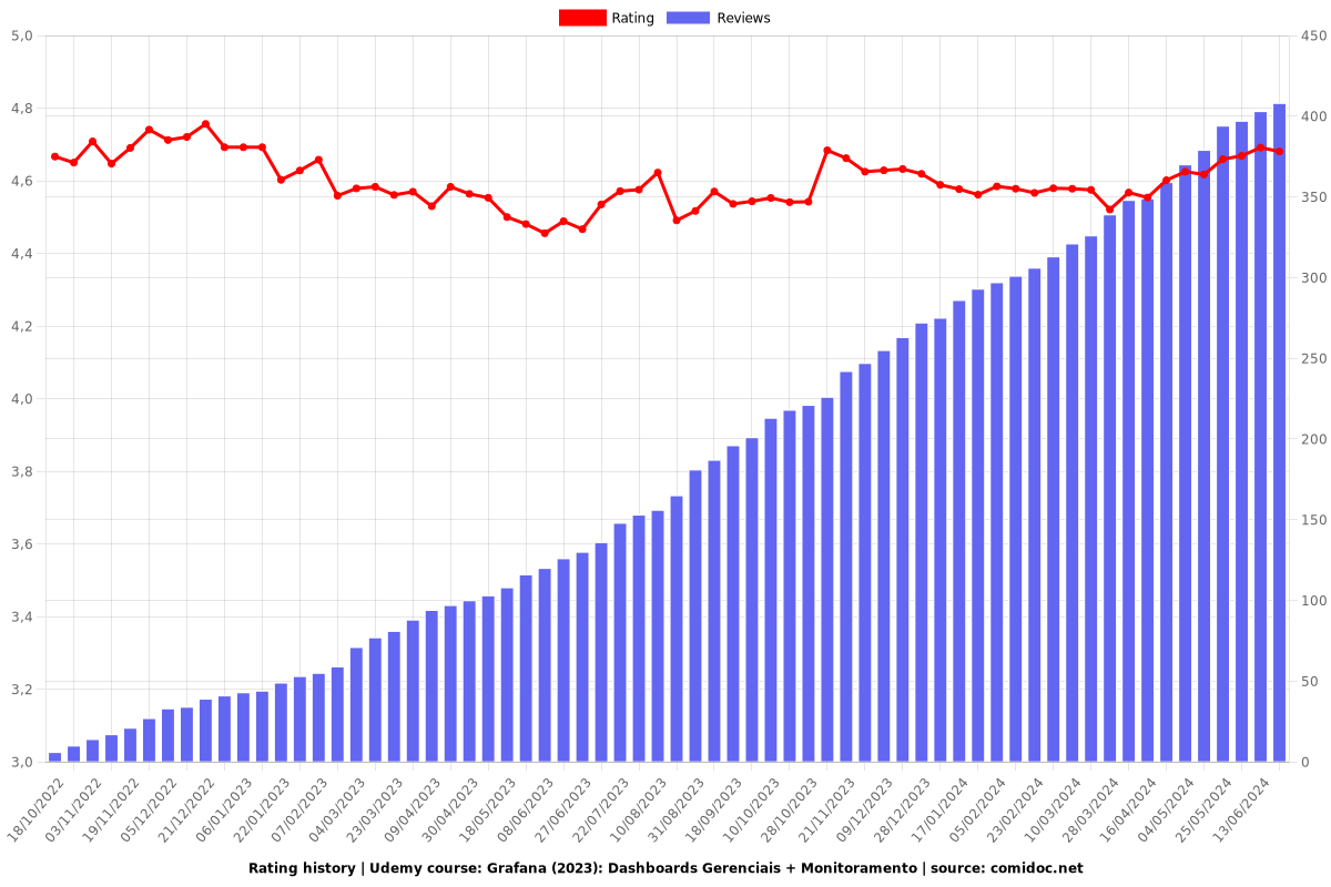 Grafana: Dashboards Gerenciais + Monitoramento - Ratings chart
