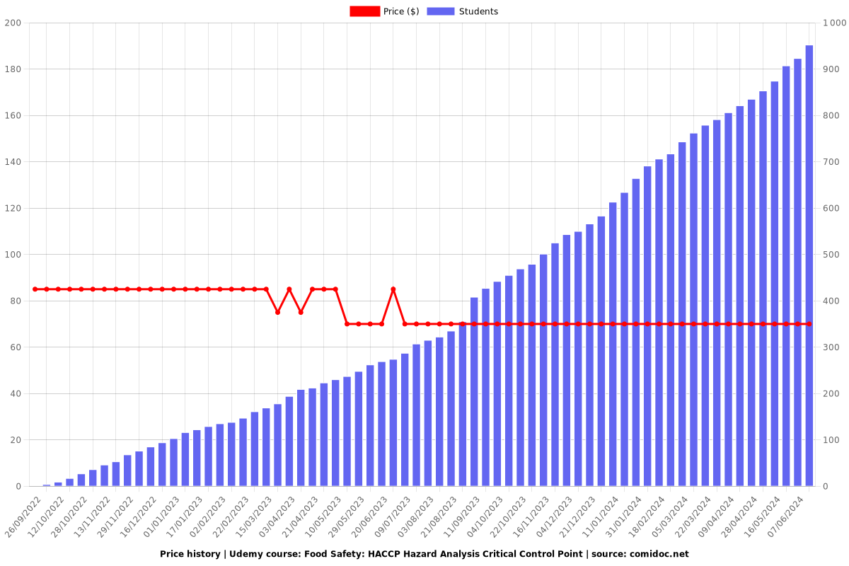 Food Safety: HACCP Hazard Analysis Critical Control Point - Price chart