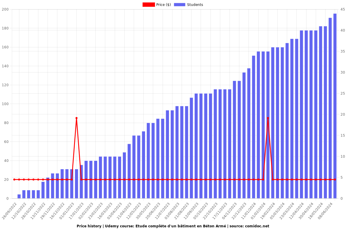 Etude complète d'un bâtiment en Béton Armé - Price chart