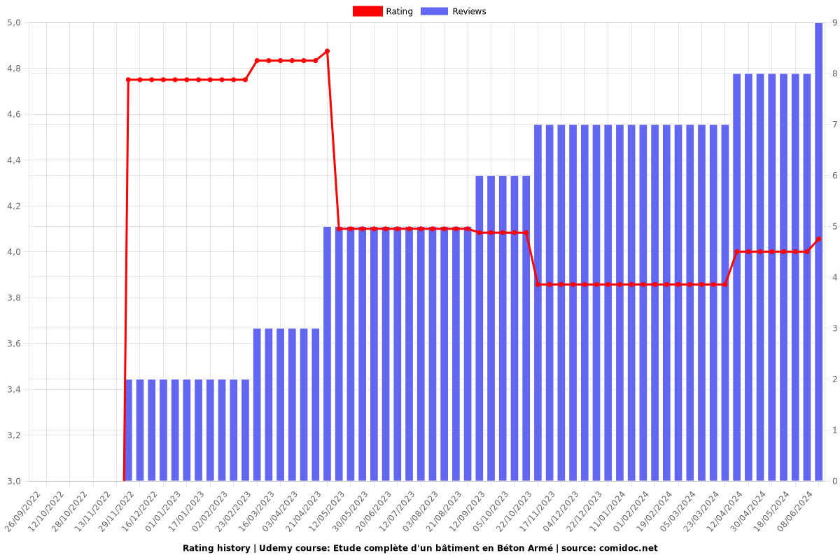 Etude complète d'un bâtiment en Béton Armé - Ratings chart