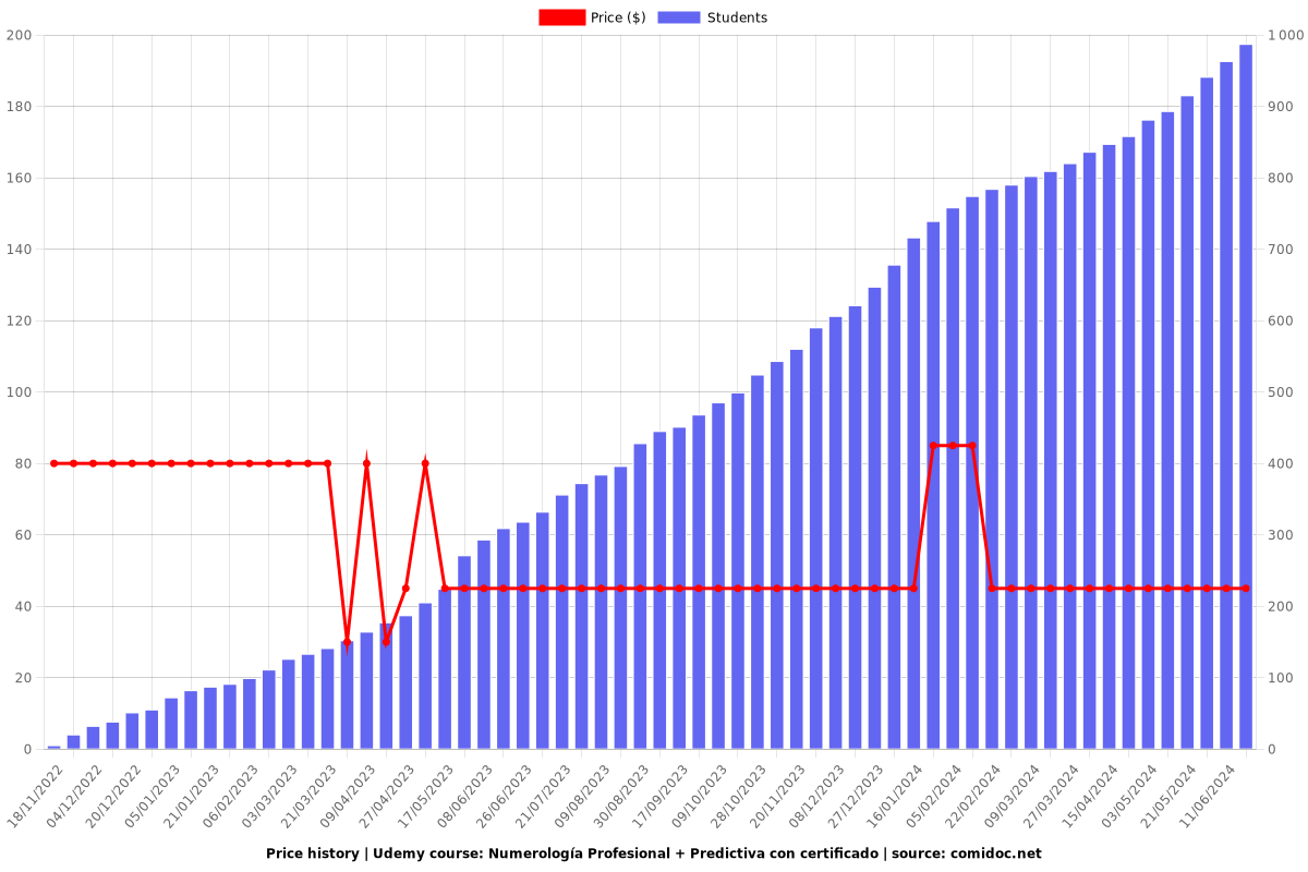 Numerología Profesional + Predictiva con certificado - Price chart