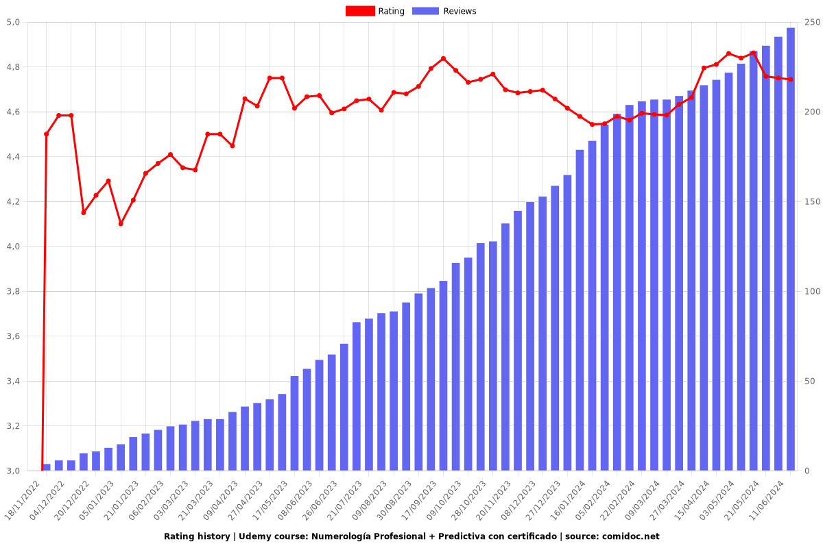 Numerología Profesional + Predictiva con certificado - Ratings chart