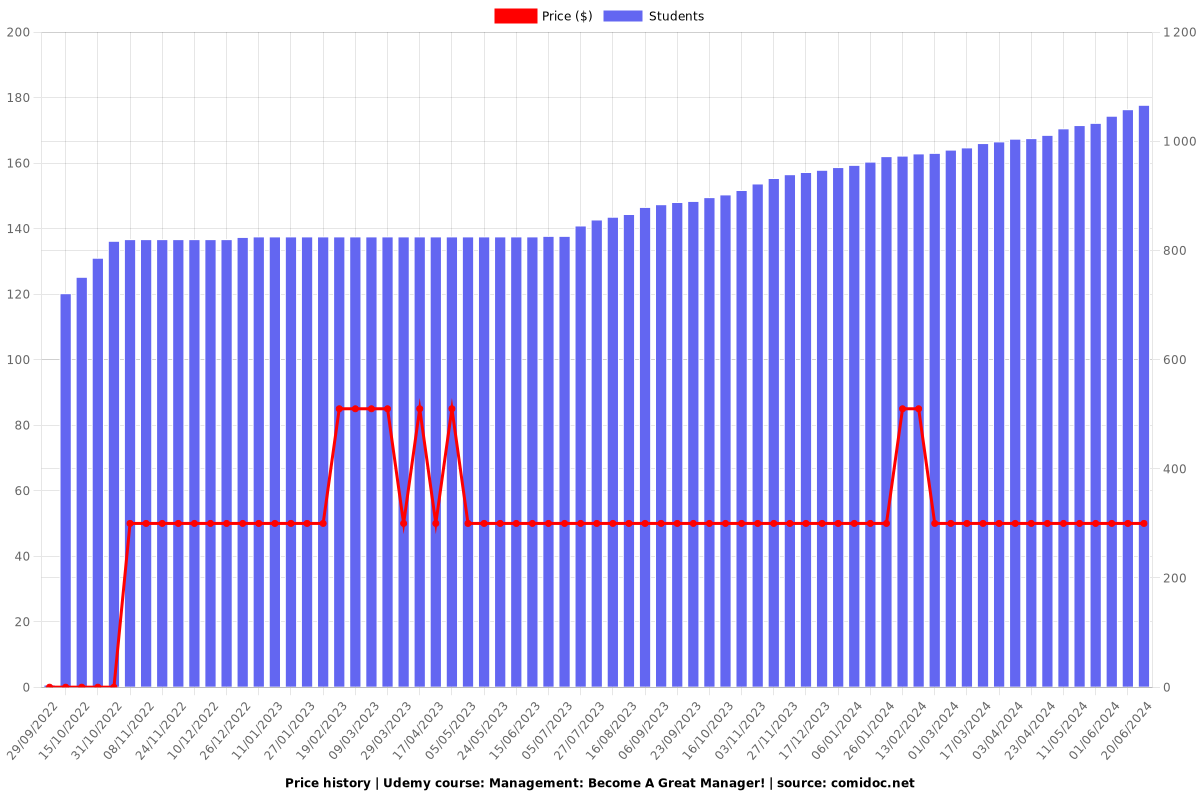 Management: Become A Great Manager! - Price chart