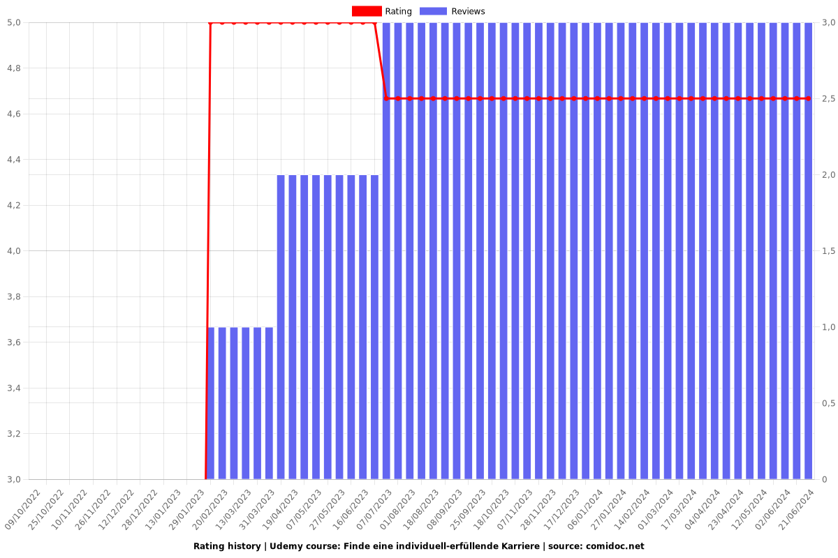 Finde eine individuell-erfüllende Karriere - Ratings chart